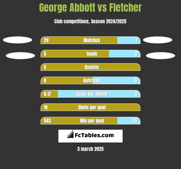 George Abbott vs Fletcher h2h player stats