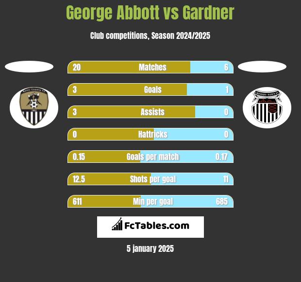 George Abbott vs Gardner h2h player stats