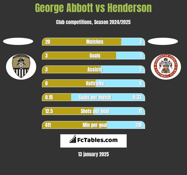 George Abbott vs Henderson h2h player stats