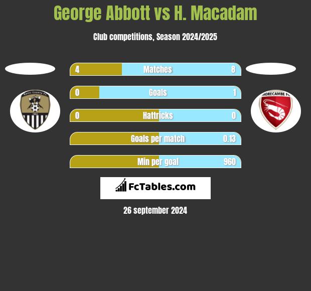 George Abbott vs H. Macadam h2h player stats