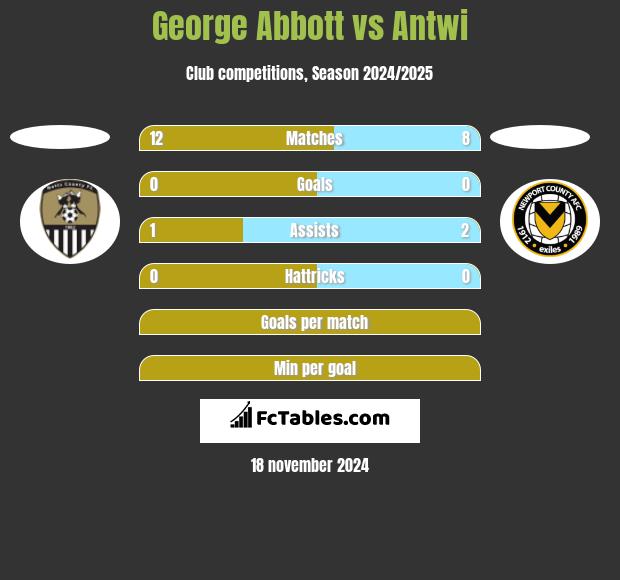 George Abbott vs Antwi h2h player stats