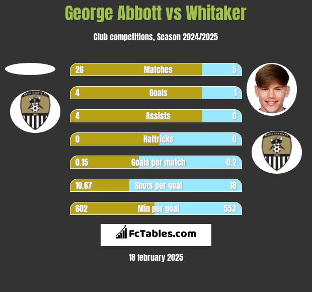 George Abbott vs Whitaker h2h player stats