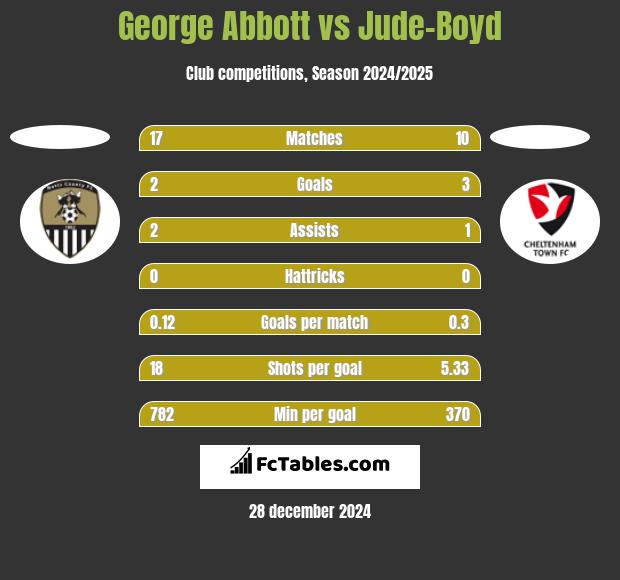 George Abbott vs Jude-Boyd h2h player stats