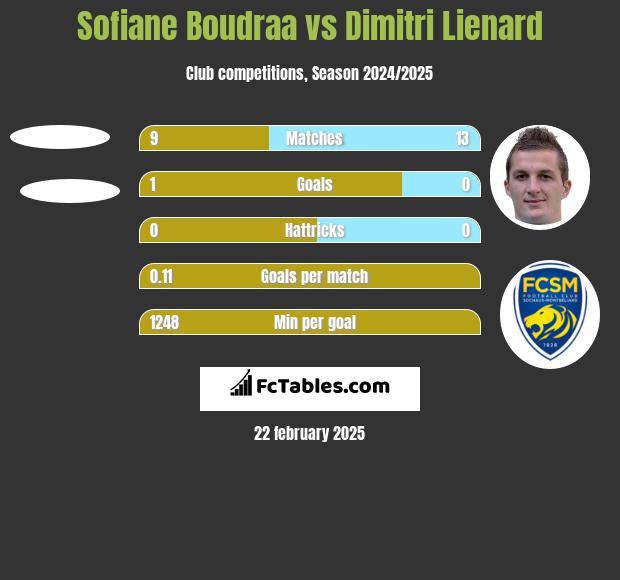 Sofiane Boudraa vs Dimitri Lienard h2h player stats