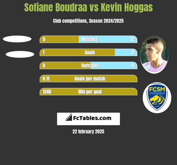 Sofiane Boudraa vs Kevin Hoggas h2h player stats