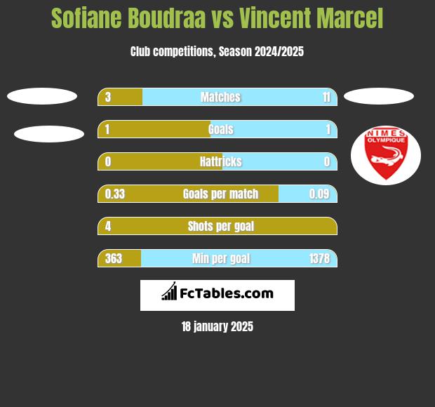 Sofiane Boudraa vs Vincent Marcel h2h player stats