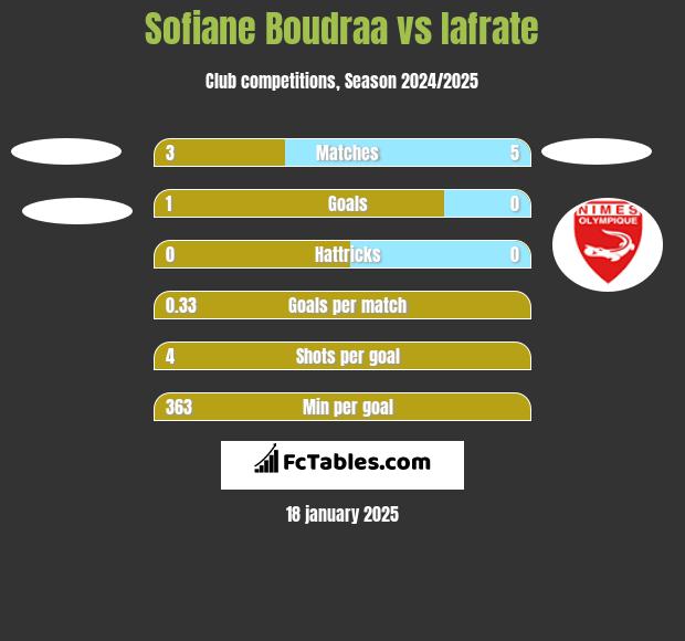 Sofiane Boudraa vs Iafrate h2h player stats