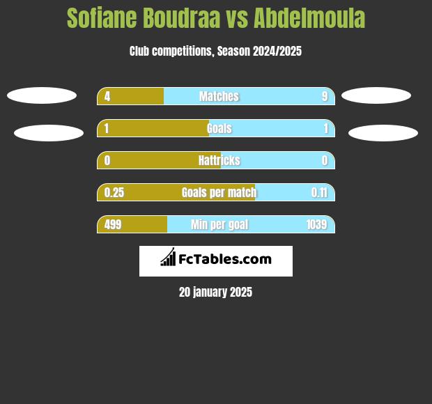 Sofiane Boudraa vs Abdelmoula h2h player stats