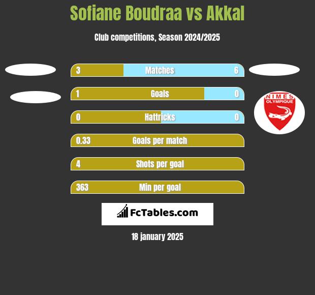 Sofiane Boudraa vs Akkal h2h player stats