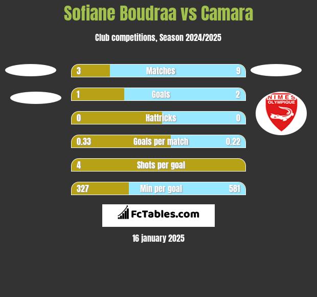 Sofiane Boudraa vs Camara h2h player stats