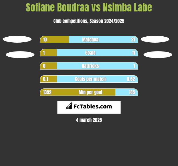 Sofiane Boudraa vs Nsimba Labe h2h player stats