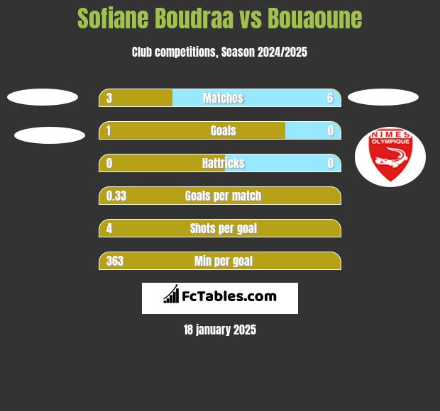 Sofiane Boudraa vs Bouaoune h2h player stats