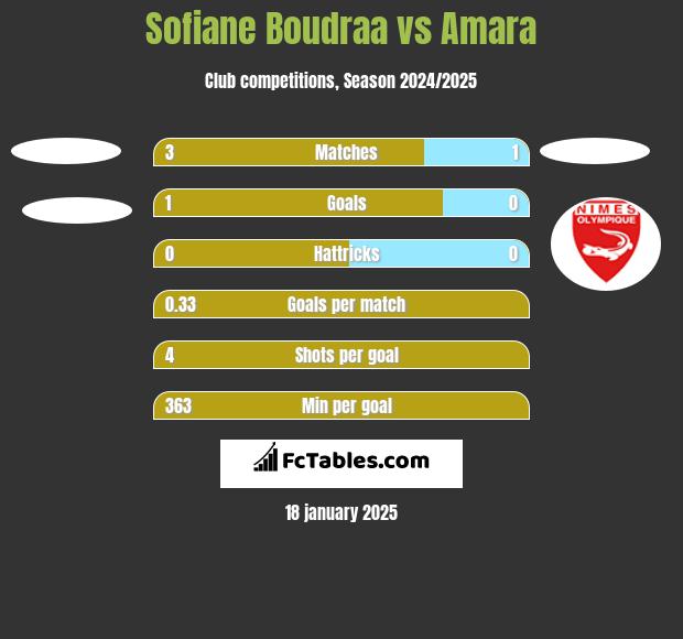 Sofiane Boudraa vs Amara h2h player stats