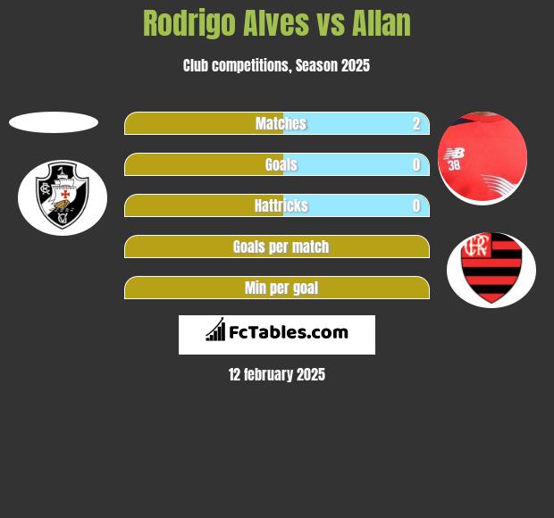 Rodrigo Alves vs Allan h2h player stats