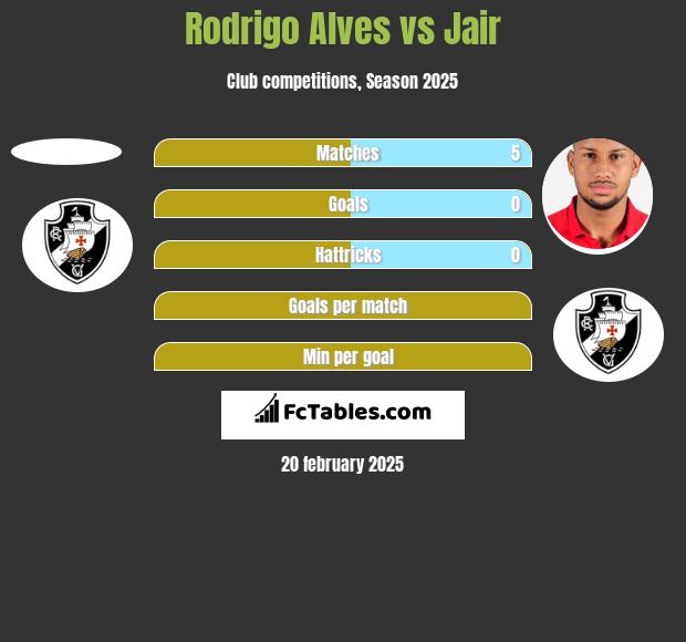 Rodrigo Alves vs Jair h2h player stats