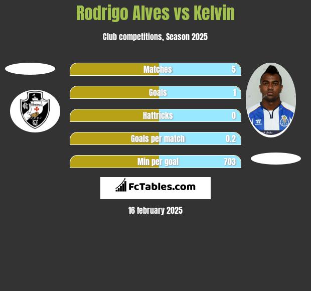 Rodrigo Alves vs Kelvin h2h player stats