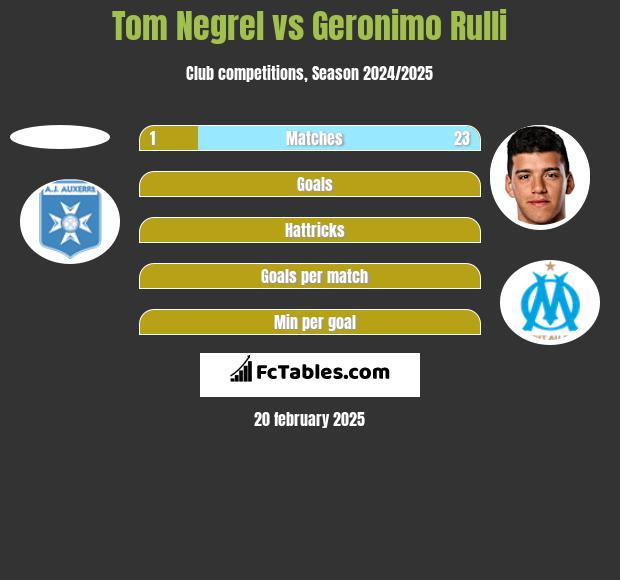 Tom Negrel vs Geronimo Rulli h2h player stats