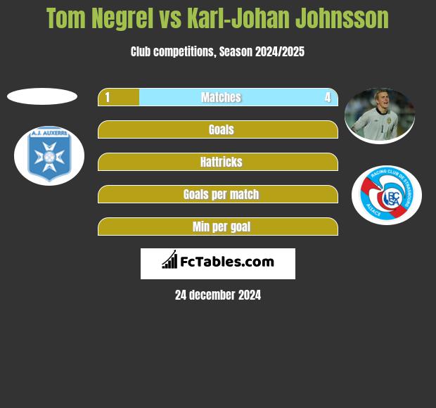 Tom Negrel vs Karl-Johan Johnsson h2h player stats