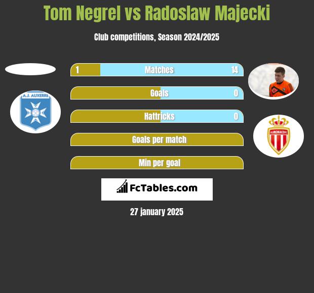 Tom Negrel vs Radoslaw Majecki h2h player stats