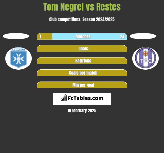 Tom Negrel vs Restes h2h player stats