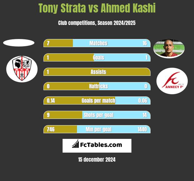 Tony Strata vs Ahmed Kashi h2h player stats