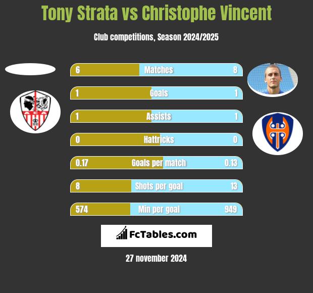 Tony Strata vs Christophe Vincent h2h player stats