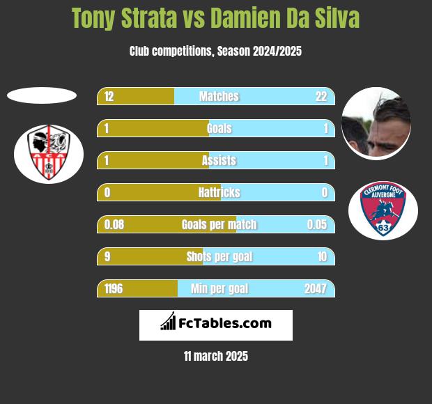 Tony Strata vs Damien Da Silva h2h player stats