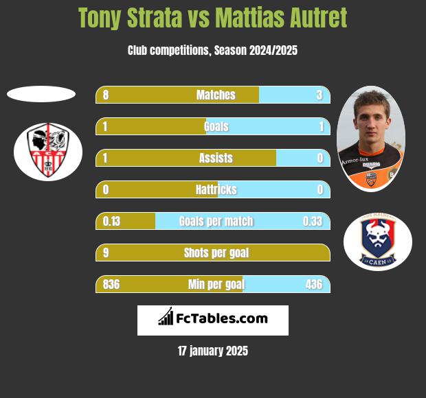 Tony Strata vs Mattias Autret h2h player stats