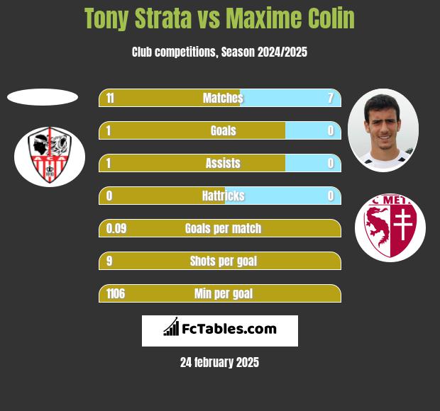 Tony Strata vs Maxime Colin h2h player stats