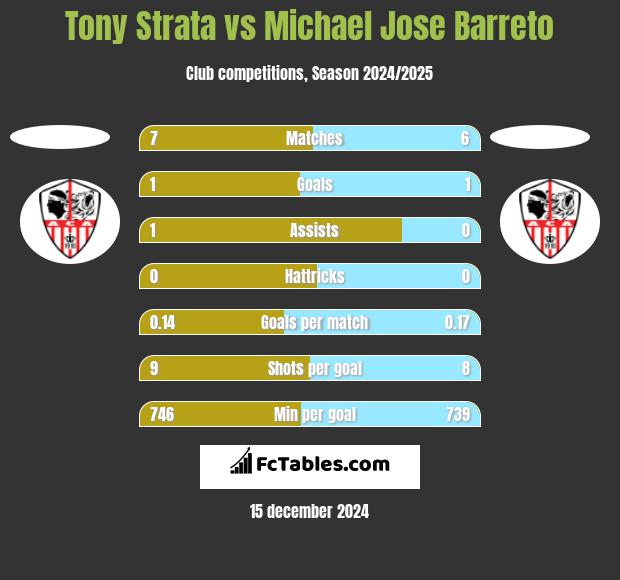 Tony Strata vs Michael Jose Barreto h2h player stats