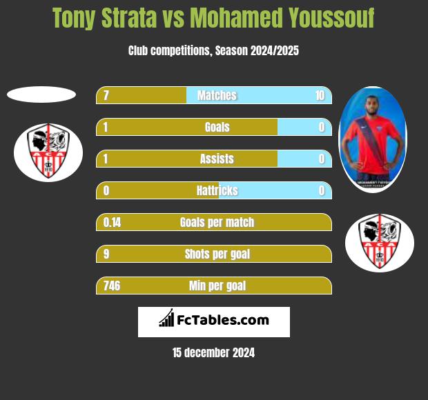 Tony Strata vs Mohamed Youssouf h2h player stats