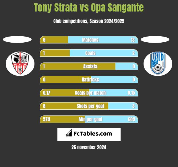 Tony Strata vs Opa Sangante h2h player stats