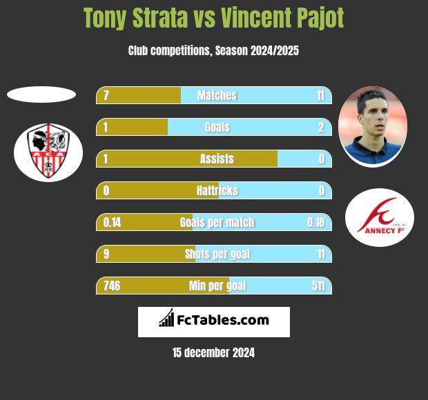 Tony Strata vs Vincent Pajot h2h player stats