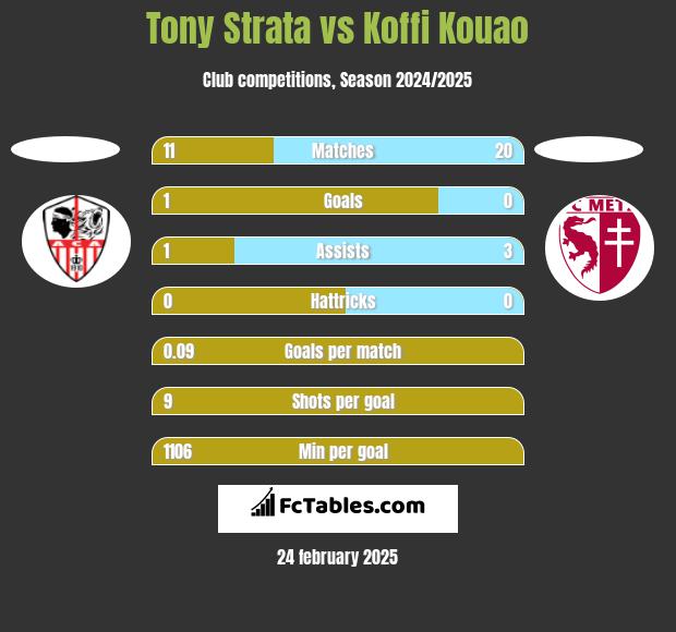 Tony Strata vs Koffi Kouao h2h player stats