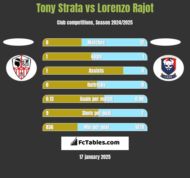 Tony Strata vs Lorenzo Rajot h2h player stats