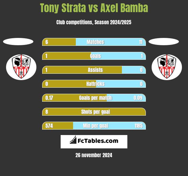 Tony Strata vs Axel Bamba h2h player stats