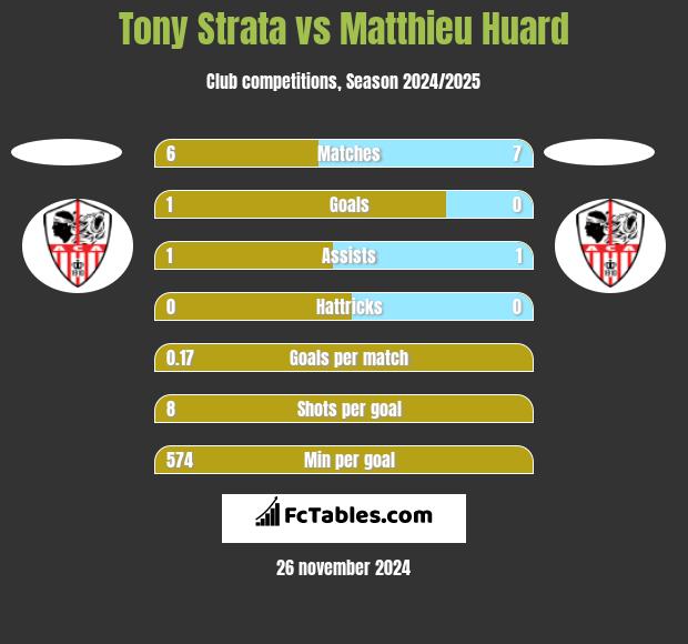 Tony Strata vs Matthieu Huard h2h player stats