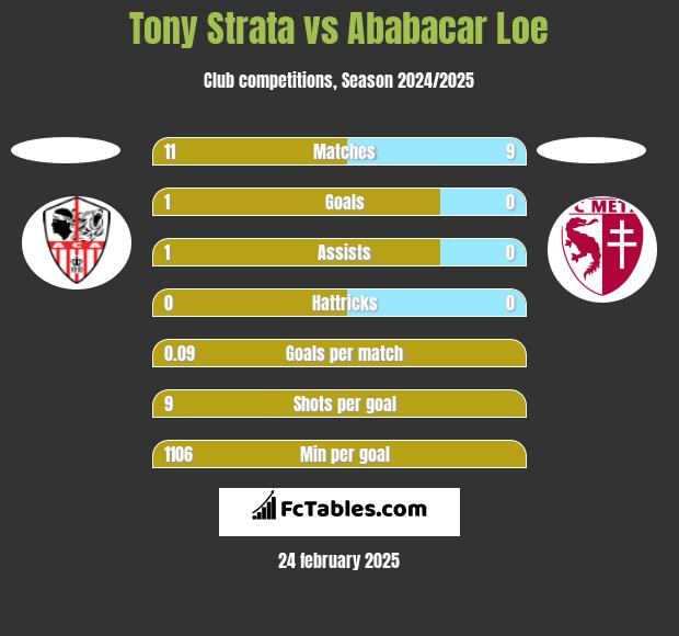 Tony Strata vs Ababacar Loe h2h player stats