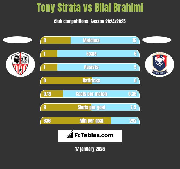 Tony Strata vs Bilal Brahimi h2h player stats