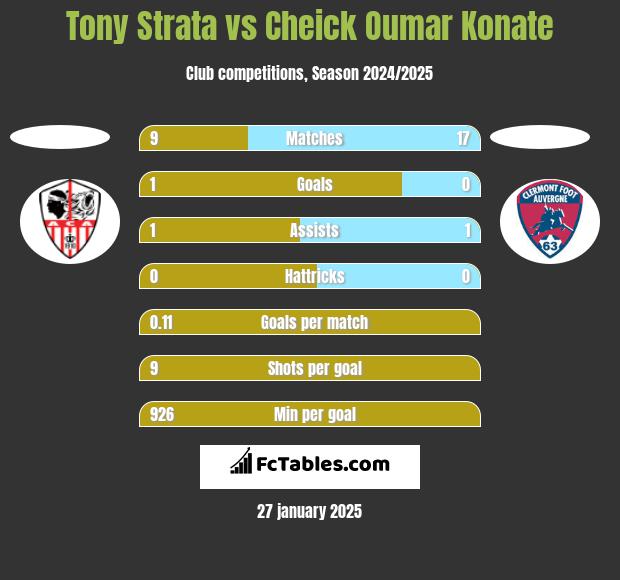 Tony Strata vs Cheick Oumar Konate h2h player stats