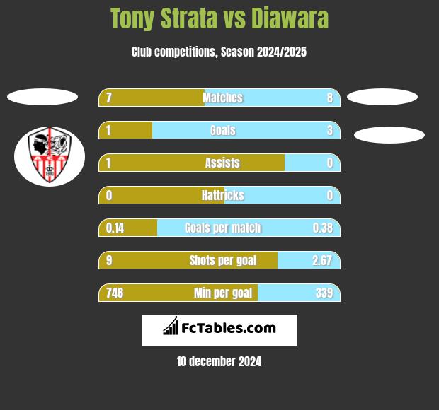 Tony Strata vs Diawara h2h player stats