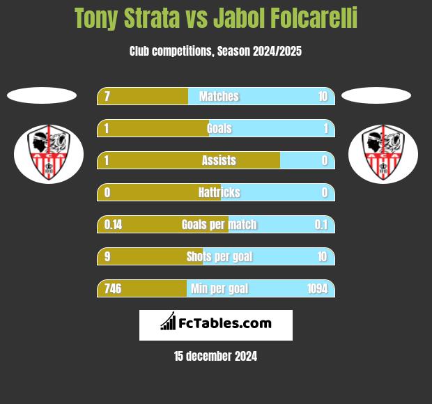 Tony Strata vs Jabol Folcarelli h2h player stats