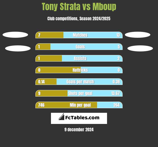 Tony Strata vs Mboup h2h player stats