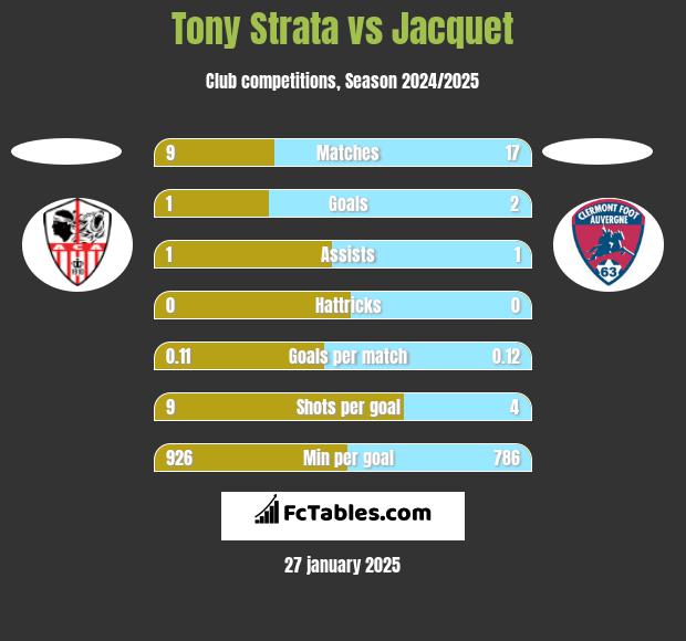 Tony Strata vs Jacquet h2h player stats