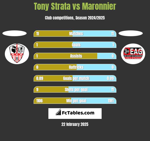 Tony Strata vs Maronnier h2h player stats