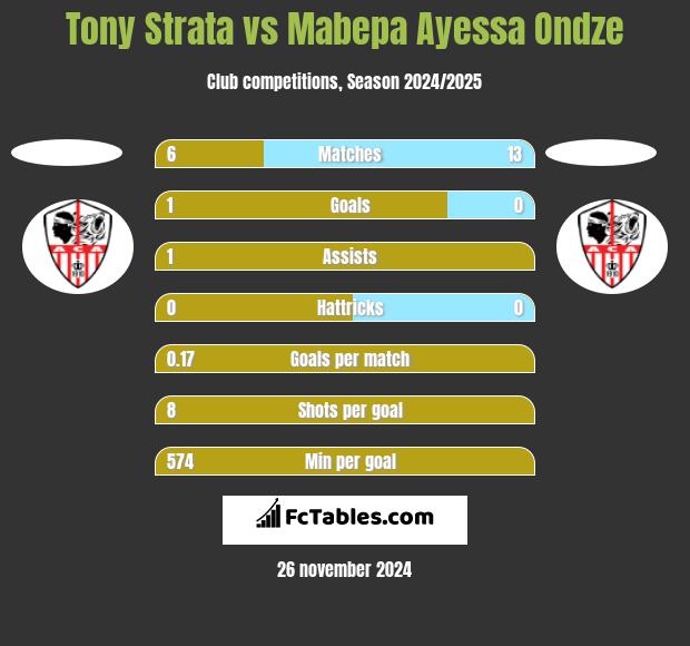 Tony Strata vs Mabepa Ayessa Ondze h2h player stats