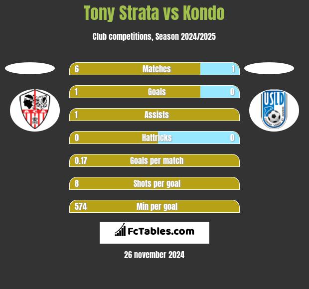 Tony Strata vs Kondo h2h player stats