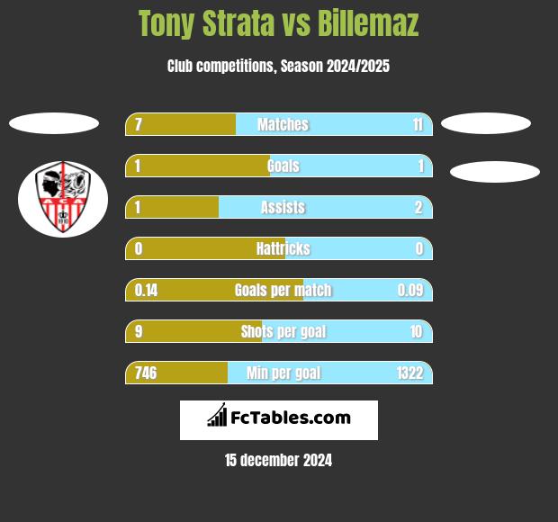 Tony Strata vs Billemaz h2h player stats