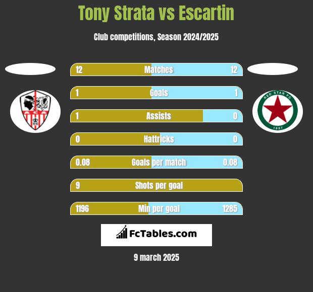 Tony Strata vs Escartin h2h player stats