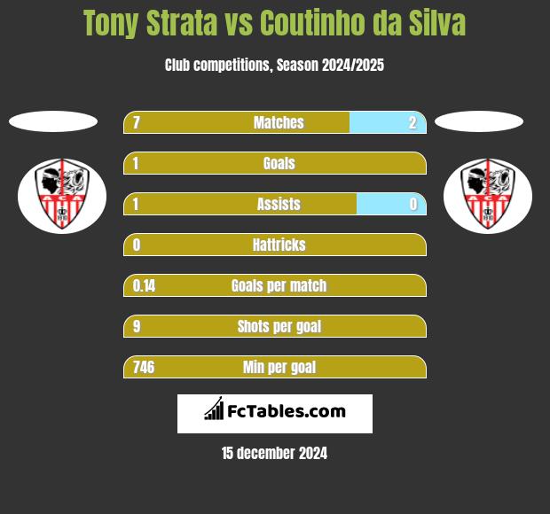 Tony Strata vs Coutinho da Silva h2h player stats